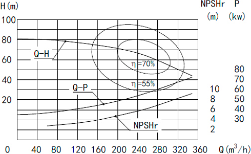 Высокорасходный центробежный насос MLX-150-23
