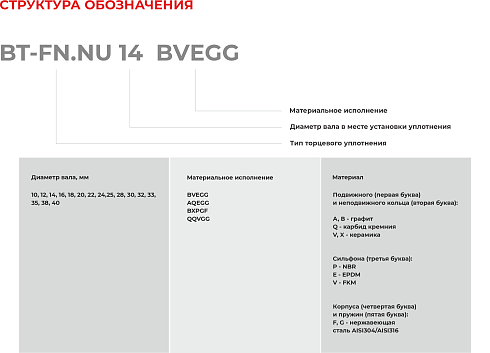 Торцевое уплотнение BT-FN.NU 38 QQVGG в Москве фото