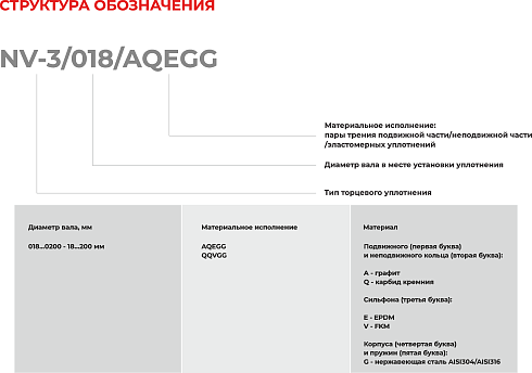 Торцевое уплотнение NV-3/0200/QQVGG в Москве фото