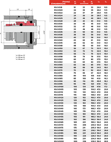 Торцевое уплотнение NV-3/0200/QQVGG в Москве фото