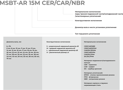 Торцевое уплотнение MSBT-AR-70 CAR/SIC/FPM в Москве фото