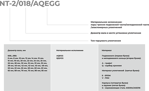Торцевое уплотнение NT-2/055/QQVGG в Москве фото