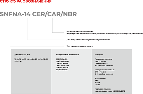 Торцевое уплотнение SNFNA-40 CAR/SIC/EPDM в Москве фото