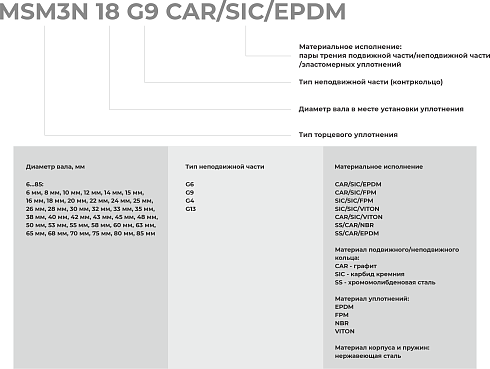 Торцевое уплотнение MSM3N 85 G13 SS/CAR/EPDM в Москве фото