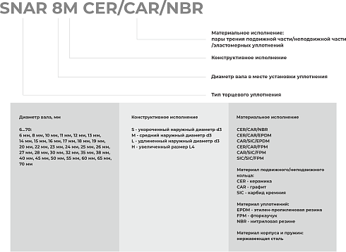 Торцевое уплотнение SNAR 70 SIC/SIC/FPM в Москве фото